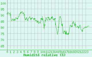 Courbe de l'humidit relative pour Le Havre - Octeville (76)
