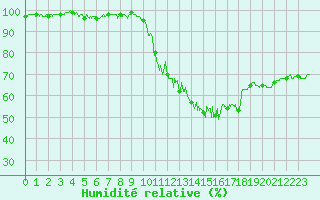 Courbe de l'humidit relative pour Saint-Dizier (52)