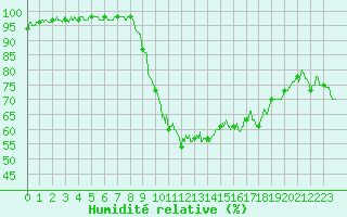 Courbe de l'humidit relative pour Epinal (88)