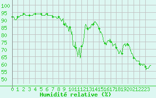 Courbe de l'humidit relative pour Toulon (83)