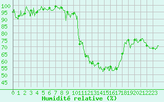 Courbe de l'humidit relative pour Metz-Nancy-Lorraine (57)