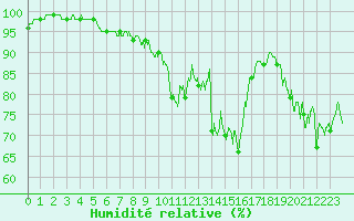 Courbe de l'humidit relative pour Formigures (66)