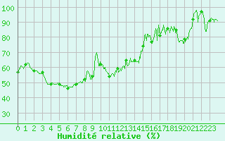 Courbe de l'humidit relative pour Besignan (26)