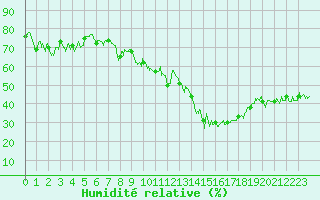 Courbe de l'humidit relative pour Millau - Soulobres (12)