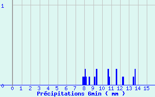 Diagramme des prcipitations pour Tauves (63)