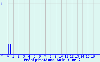 Diagramme des prcipitations pour Arbois (39)