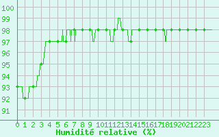 Courbe de l'humidit relative pour Montlimar (26)