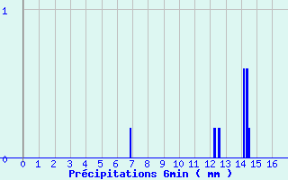 Diagramme des prcipitations pour Coudray (53)