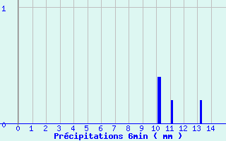 Diagramme des prcipitations pour Mayenne (53)