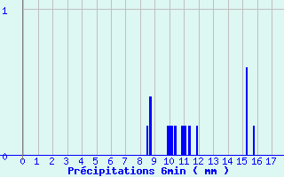 Diagramme des prcipitations pour Villardebelle (11)