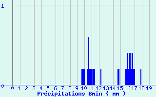 Diagramme des prcipitations pour Boviolles (55)