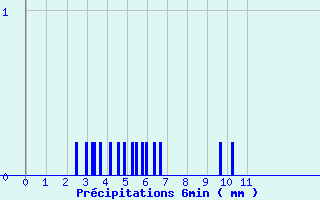 Diagramme des prcipitations pour Saint-Didier-sur-Beaujeu (69)