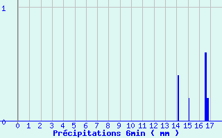 Diagramme des prcipitations pour Chambon-la-Fort (45)