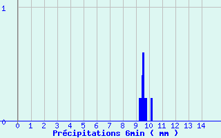 Diagramme des prcipitations pour Carros (06)
