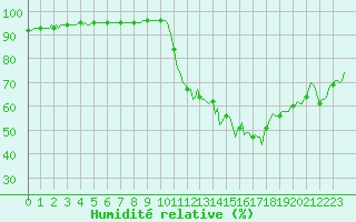 Courbe de l'humidit relative pour Boulc (26)