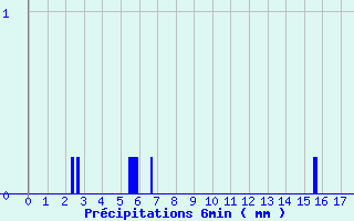 Diagramme des prcipitations pour Cuy-Saint-Fiacre (76)