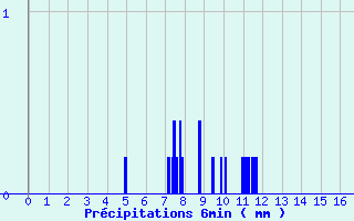 Diagramme des prcipitations pour Novalaise (73)