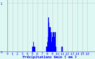 Diagramme des prcipitations pour Railleu (66)