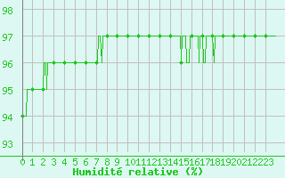 Courbe de l'humidit relative pour Chambry / Aix-Les-Bains (73)