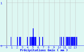 Diagramme des prcipitations pour Coulouvray-Boisbentre (50)