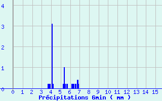 Diagramme des prcipitations pour Oisemont (80)