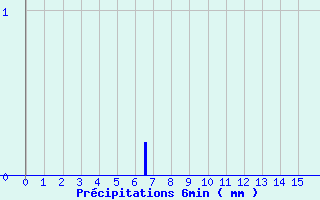 Diagramme des prcipitations pour Monteils (12)