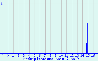 Diagramme des prcipitations pour Camps (19)