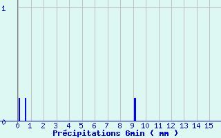 Diagramme des prcipitations pour Fraisans (39)