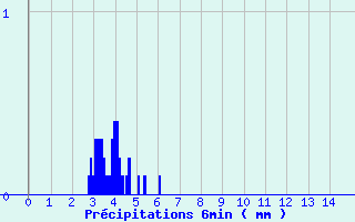 Diagramme des prcipitations pour Montgellafrey (73)