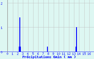 Diagramme des prcipitations pour Songeons (60)