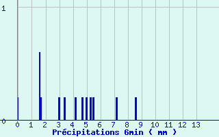 Diagramme des prcipitations pour Wangenbourg (67)