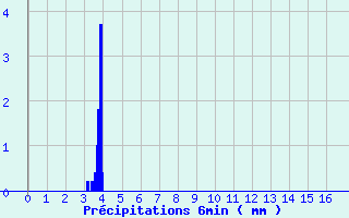 Diagramme des prcipitations pour Barbaggio (2B)