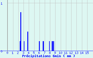 Diagramme des prcipitations pour Saint-Vincent (82)