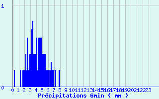 Diagramme des prcipitations pour Tende Saint-Dalmas (06)