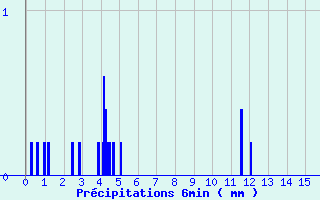 Diagramme des prcipitations pour St-Gaultier (36)