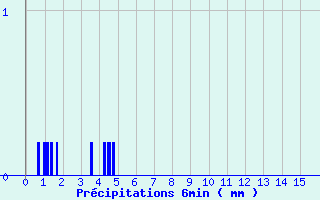 Diagramme des prcipitations pour La Trimouille (86)