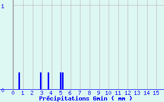 Diagramme des prcipitations pour Ouzouer-sur-Trze (45)