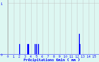 Diagramme des prcipitations pour La Panouse (48)