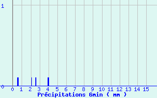 Diagramme des prcipitations pour Valjouffrey (38)