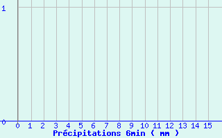 Diagramme des prcipitations pour Pers-Jussy (74)