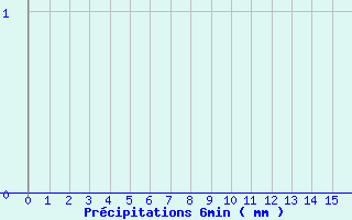 Diagramme des prcipitations pour Villaris (31)