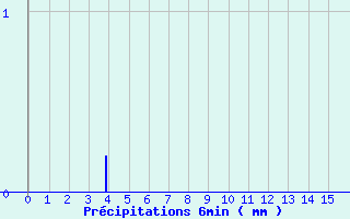 Diagramme des prcipitations pour Rians (83)