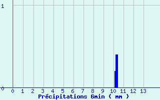 Diagramme des prcipitations pour Vic-sur-Cre (15)