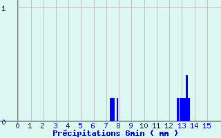 Diagramme des prcipitations pour Brumath (67)