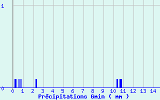 Diagramme des prcipitations pour Roissard (38)