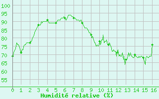 Courbe de l'humidit relative pour Tarbes (65)