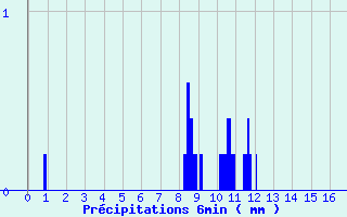 Diagramme des prcipitations pour Le Pont-de-Montvert (48)