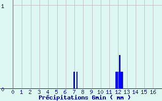 Diagramme des prcipitations pour Badonviller (54)