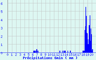 Diagramme des prcipitations pour Humires (62)