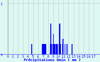 Diagramme des prcipitations pour Durenque (12)